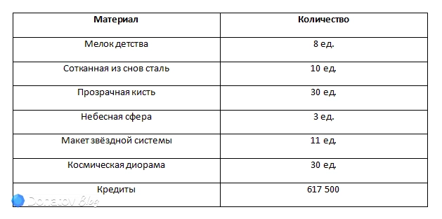Ресурсы для прокачки бонусных характеристик Химеко: Новы в Honkai: Star Rail