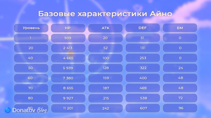 Как меняются базовые характеристики Айно из Genshin Impact с повышением уровня