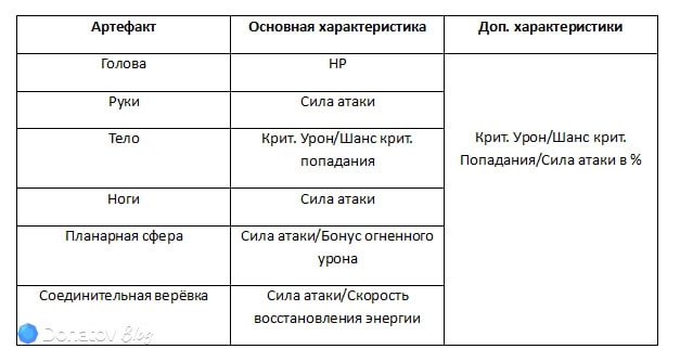Артефакты с подходязими характеристиками для Химеко: Новы из Honkai: Star Rail