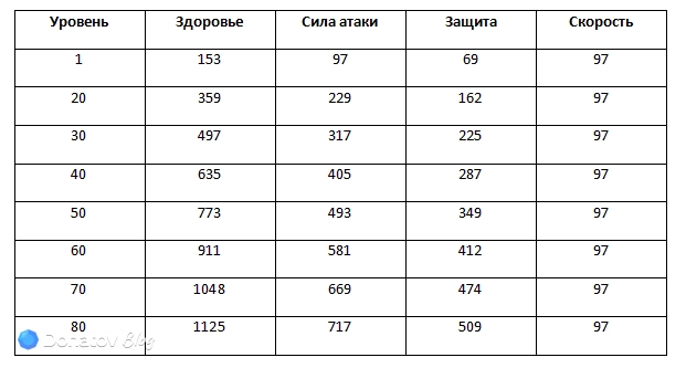 Рост характеристик Гильгамеша с уровнем в Honkai: Star Rail