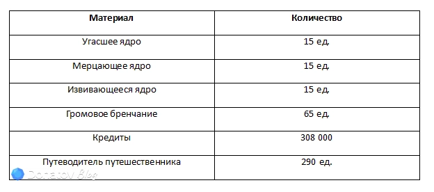 Материалы для возвышения Гильгамеша в Honkai: Star Rail