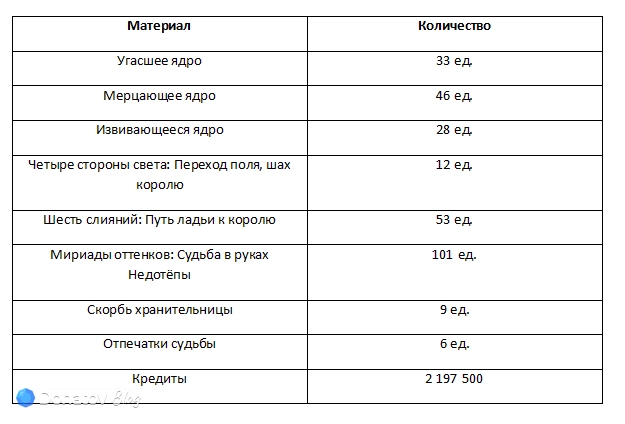 Материалы для прокачки основных навыков Гильгамеша в Honkai: Star Rail