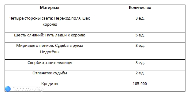 Материалы для прокачки дополнительных навыков Гильгамеша в Honkai: Star Rail