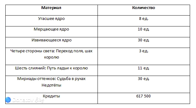 Материалы для прокачки бонусных характеристик Гильгамеша в Honkai: Star Rail