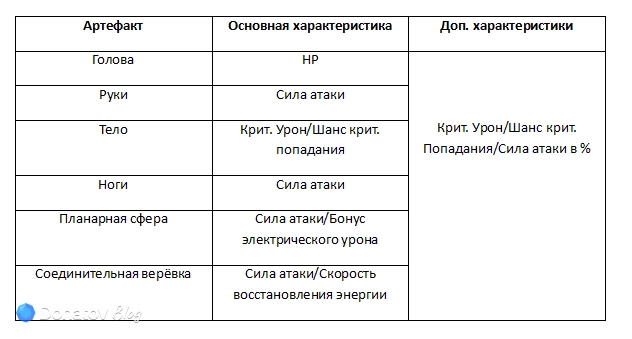Артефакты с нужными характеристиками на Гильгамеша