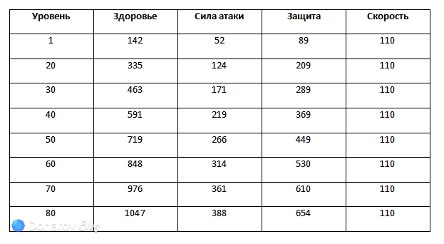 Рост характеристик Серебряного Волка ур. 999 из Honkai: Star Rail