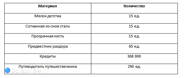Материалы для возвышения Серебряного Волка ур. 999 из Honkai: Star Rail