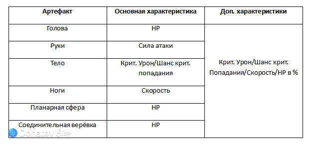Артефакты с нужными Серебряному Волку ур. 999 из Honkai: Star Rail характеристиками