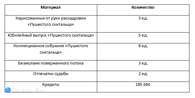 Ресурсы для разблокировки дополнительных навыков Серебряного Волка ур. 999 из Honkai: Star Rail
