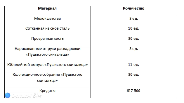 Ресурсы для прокачки бонусных характеристик Серебряного Волка ур. 999