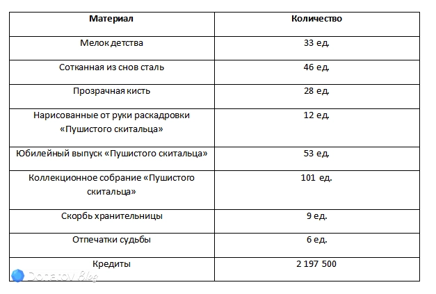 Материалы для прокачки основных навыков Серебряного Волка ур. 999