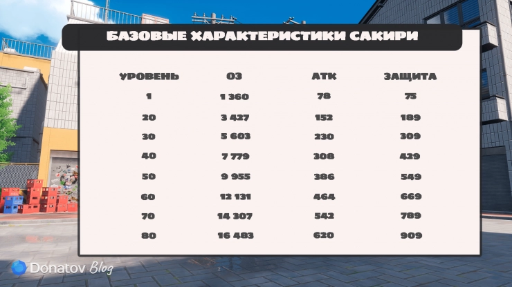 Базовые характеристики Сакири из Neverness to Everness