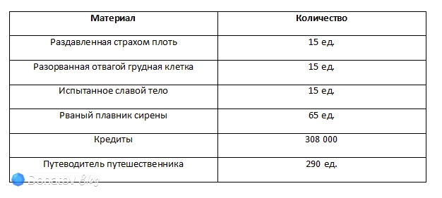 Материалы для возвышения Кирены в Honkai: Star Rail
