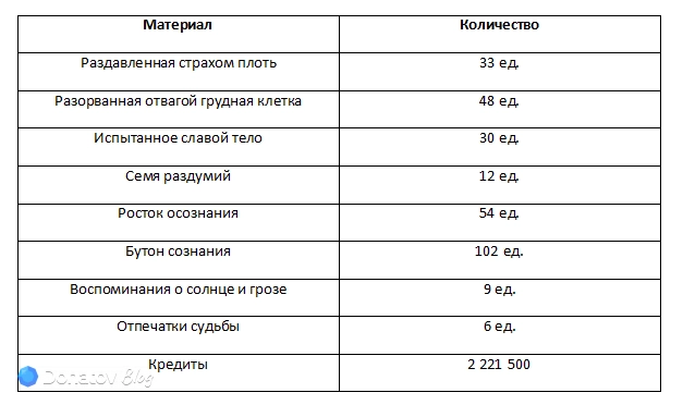 Ресурсы для прокачки основных навыков Кирены из Honkai: Star Rail