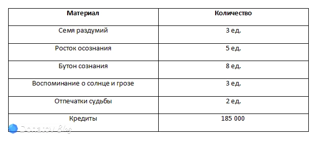 Ресурсы для прокачки дополнительных способностей Кирены из Honkai: Star Rail