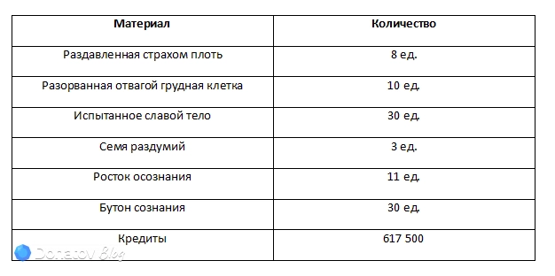 Ресурсы для прокачки бонусных характеристик Кирены из Honkai: Star Rail