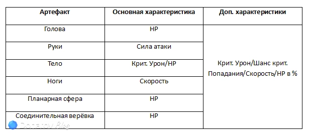 Артефакты с подходящими Кирене характеристиками