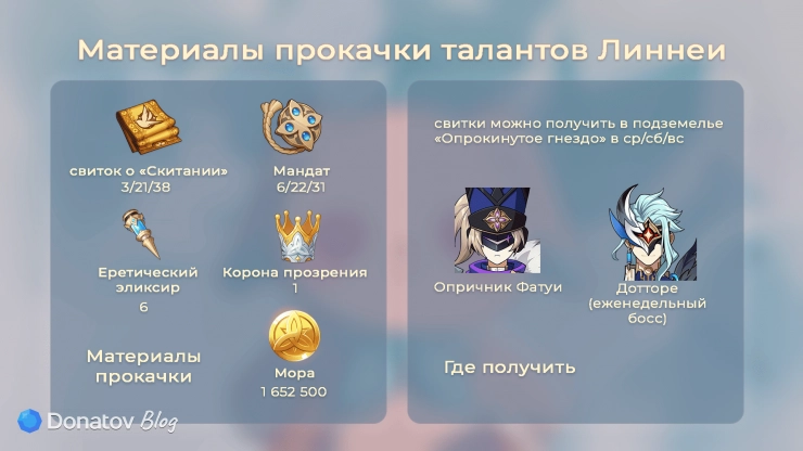 Материалы прокачки талантов Линнеи в Genshin Impact