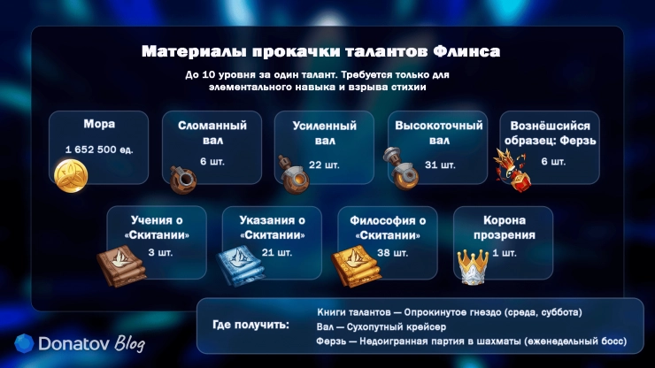 Материалы прокачки талантов Кирилла Флинса в Genshin Impact