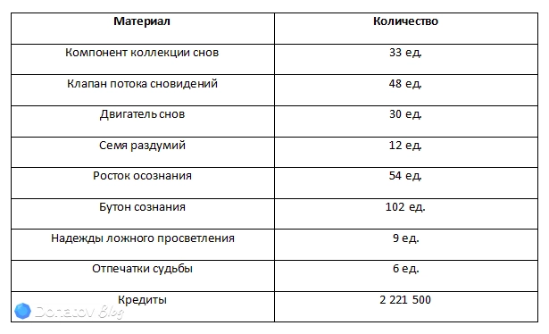 Материалы для прокачки основных приёмов Зарянки: Яснопеи из Honkai: Star Rail