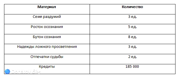 Ресурсы для разблокировки дополнительных способностей Зарянки: Яснопеи из Honkai: Star Rail