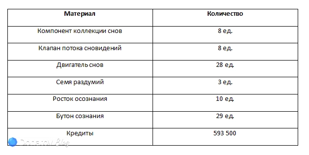 Ресурсы для прокачки бонусных характеристик Зарянки: Яснопеи из Honkai: Star Rail