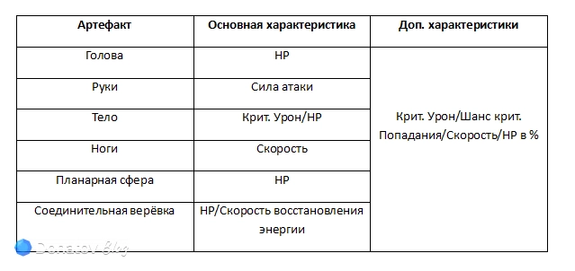 Артефакты с подходящими Зарянке: Яснопее из Honkai: Star Rail характеристиками