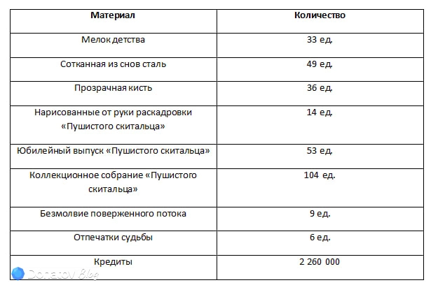 Материалы для прокачки основных навыков Серебряного Волка ур. 999