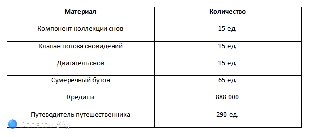 Материалы для возвышения и прокачки уровней Зарянки: Яснопеи из Honkai: Star Rail