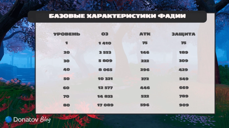Базовые характеристики Фадии в Neverness to Everness