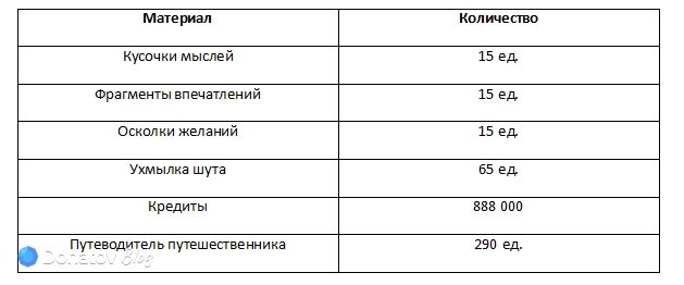 Ресурсы для прокачки уровней и возвышения Авантюрина: Прибоя из Honkai: Star Rail