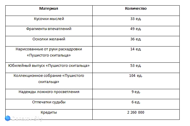 Ресурсы для прокачки основных навыков Авантюрина: Прибоя из Honkai: Star Rail