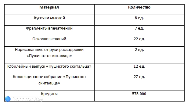 Ресурсы для прокачки бонусных характеристик Авантюрина: Прибоя из Honkai: Star Rail