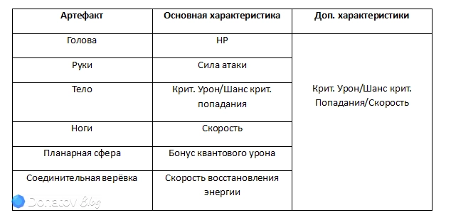 Артефакты с подходящими Авантюрину: Прибою из Honkai: Star Rail характеристиками