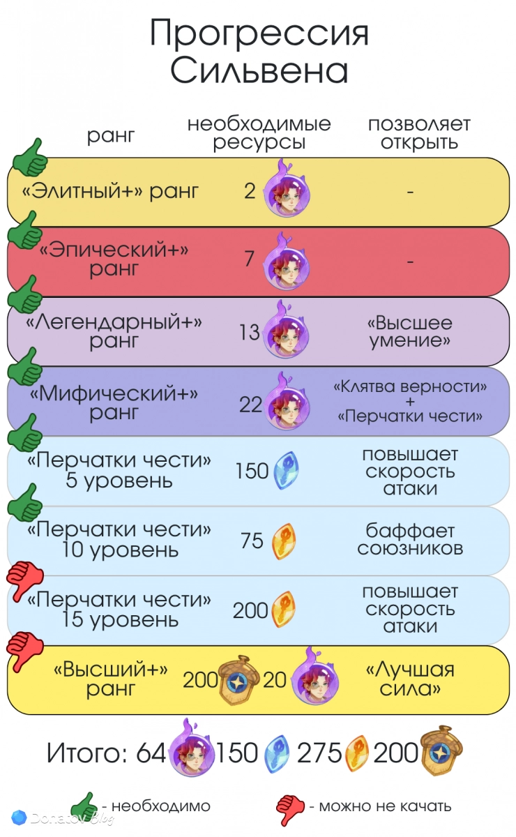 Прокачка Сильвена в AFK Journey