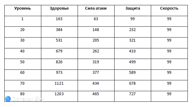 Рост параметров Жемчуг из Honkai: Star Rail вместе с уровнем