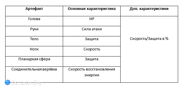 Артефакты с подходящими Жемчуг из Honkai: Star Rail характеристиками