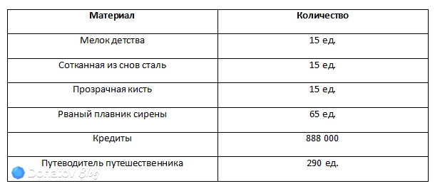 Ресурсы для прокачки уровней и возвышения Жемчуг из Honkai: Star Rail