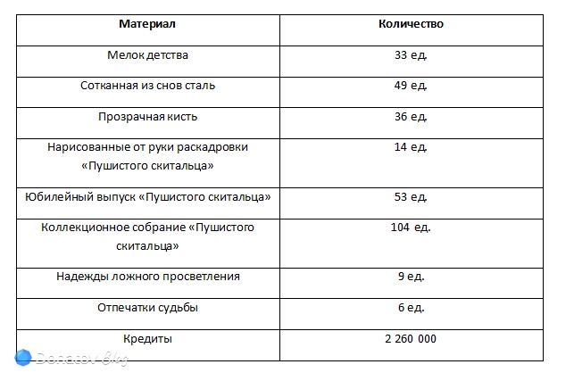 Ресурсы для прокачки основных навыков Жемчуг из Honkai: Star Rail