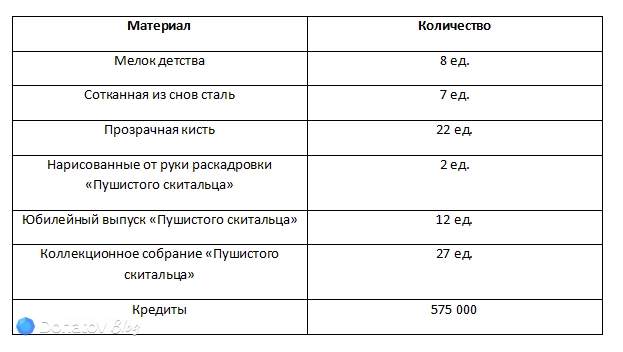 Ресурсы для прокачки бонусных характеристик Жемчуг из Honkai: Star Rail