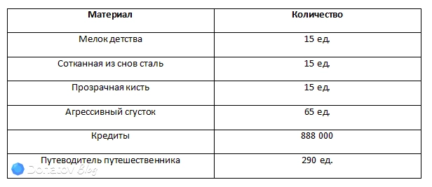 Ресурсы для прокачки уровней и возвышения Эванессы из Honkai: Star Rail