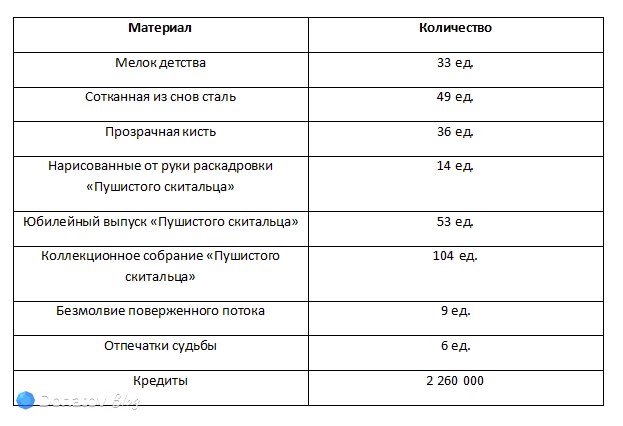 Ресурсы для прокачки основных навыков Эванессы из Honkai: Star Rail