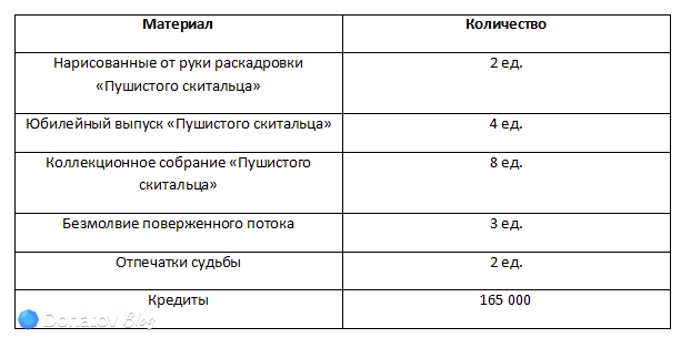 Ресурсы для разблокировки дополнительных способностей Эванессы из Honkai: Star Rail