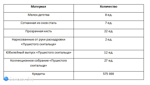Ресурсы для прокачки бонусных характеристик Эванессы из Honkai: Star Rail