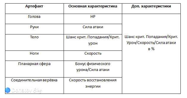 Артефакты с подходящими Эванессе из Honkai: Star Rail характеристиками