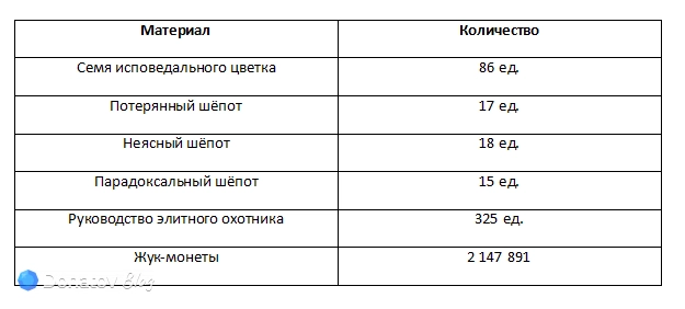 Материалы для прокачки уровней и возвышения Хотори в Neverness to Everness