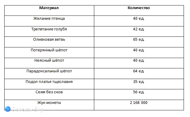 Материалы для прокачки способностей Хотори в Neverness to Everness