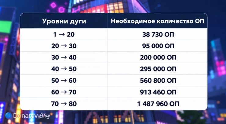 Количество ОП для прокачки уровня дуги в Neverness to Everness