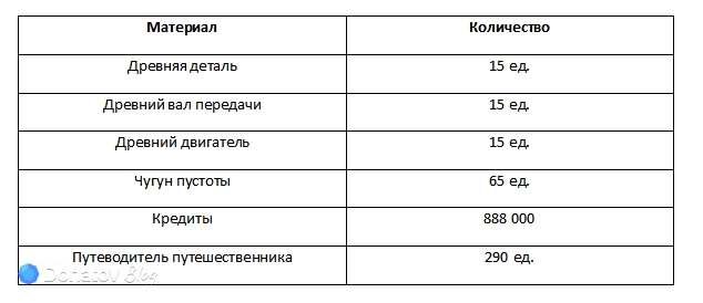 Ресурсы для прокачки уровней и возвышения Серебряного Волка из Honkai: Star Rail