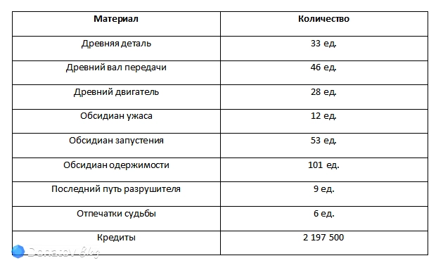 Ресурсы для прокачки основных навыков Серебряного Волка из Honkai: Star Rail